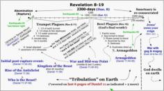 Chart of the 2300 day tribulation period in Revelation