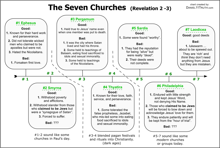 The Seven Churches - good and bad qualities 