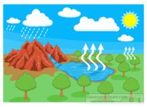 water cycle -clipart