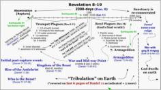 Chart of the 2300 day tribulation period in Revelation