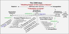 The 2300-days (Daniel 8:13-14) 