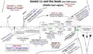 Chart of Daniel 11 